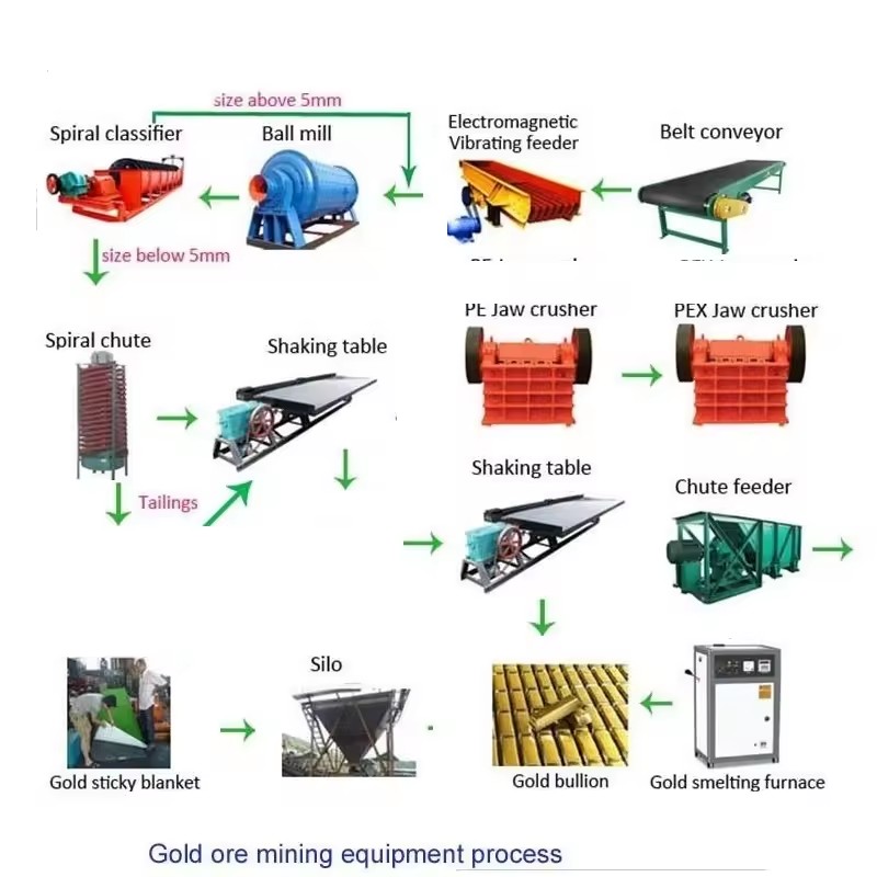 Small Scale Gold Mining Equipment Gold Sluice Box Carpet Washing Machine Concentrator Alluvial Gold Trommel Plant